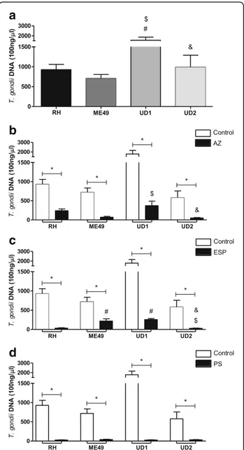 Fig. 2 Parasite burden in infected human villous explants. The villous explants were infected with RH, ME49 or TgChBrUD1 (UD1) or TgChBrUD2 (UD2) (a) and treated with (b) azithromycin (1000 μg/mL) (AZ), (c) spiramycin (1000 μg/mL) (ESP) or (d) pyrimethamin