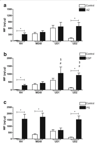 Fig. 5 IL-6 production by human villous explants infected with RH, ME49 or TgChBrUD1 (UD1) or TgChBrUD2 (UD2) strain and treated with (a) azithromycin (1000 μg/mL) (AZ), (b) spiramycin (ESP) (1000 μg/mL) or (c) pyrimethamine (200 μg/mL) and sulfadiazine (1