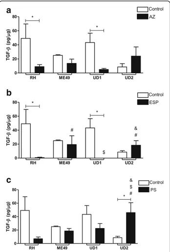 Fig. 6 TGF- β production by human villous explants infected with RH, ME49 or TgChBrUD1 (UD1) or TgChBrUD2 (UD2) strain and treated with (a) azithromycin (1000 μg/mL) (AZ), (b) spiramycin (ESP) (1000 μg/mL) or (c) pyrimethamine (200 μg/mL) and sulfadiazine 