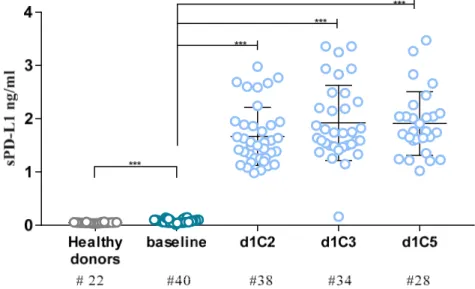 Figure 1. Levels of soluble form of programmed death ligand-1 (sPD-L1) in sera from mesothelioma  patients enrolled in the NIBIT-MESO-1 trial and from healthy donors