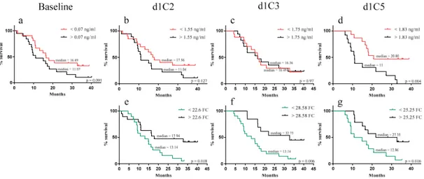Figure 2. Survival curves of NIBIT-MESO-1 patients generated by Kaplan–Meier analyses