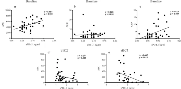 Figure 4. Correlation between hematological parameters and sPD-L1 levels of NIBIT-MESO-1  patients
