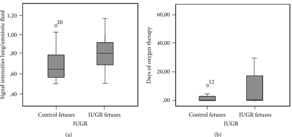 Figure 3: SI lung/amniotic ﬂuid in the IUGR and Control groups (a); days of oxygen therapy in IUGR group (b).
