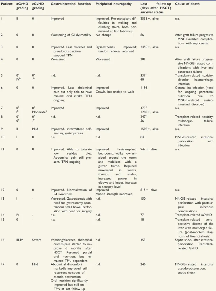 Table 3 Complications and outcome Patient aGvHD