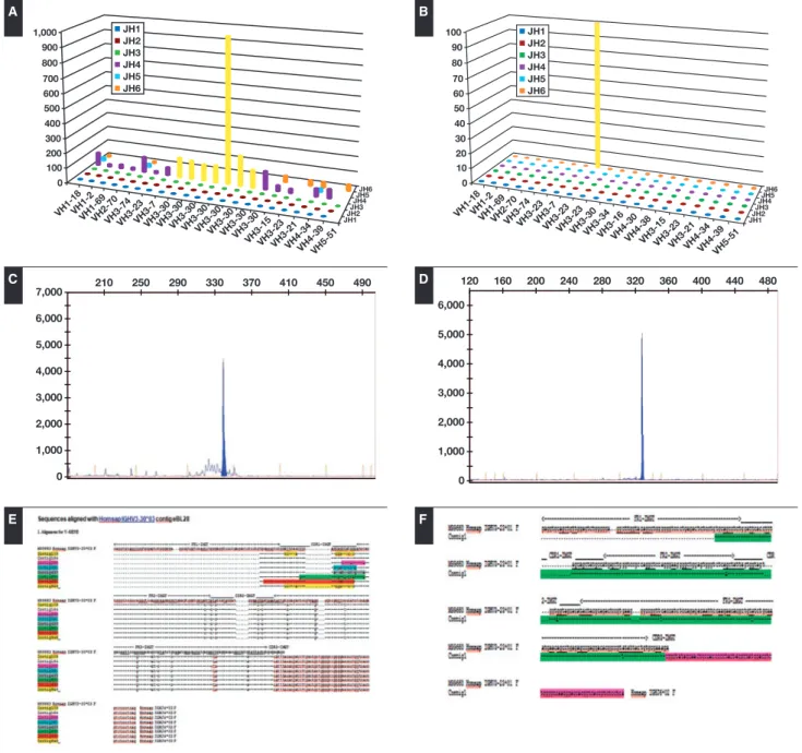 Figure 2 Comparison of next-generation sequencing (NGS) analysis and GeneScan analysis in endemic Burkitt lymphoma (eBL) and sporadic Burkitt lymphoma (sBL)