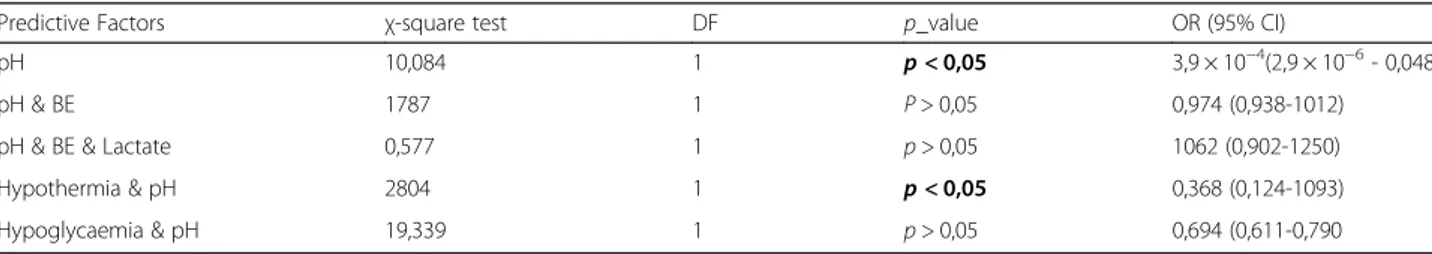 Table 2 Blood gas analysis parameters in relation to respiratory distress syndrome onset
