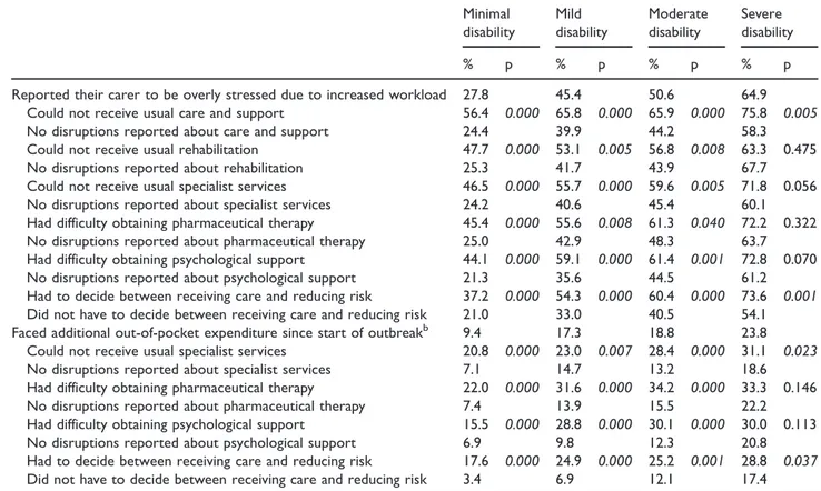 Table 4. Impact of disruptions in care on carer’s stress and additional out-of-pocket expenditure a Minimal disability Mild disability Moderatedisability Severe disability % p % p % p % p