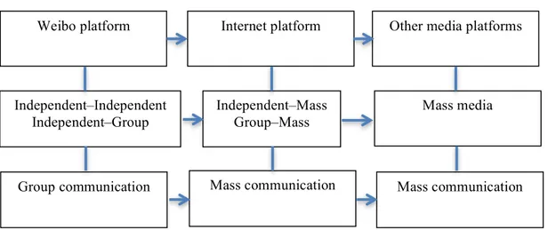 Figure 2. Weibo’s multi-layer communication  (Huang 2010) 