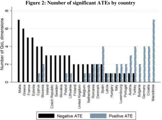 Figure 2: Number of significant ATEs by country 
