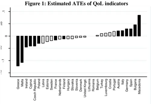 Figure 1: Estimated ATEs of QoL indicators 
