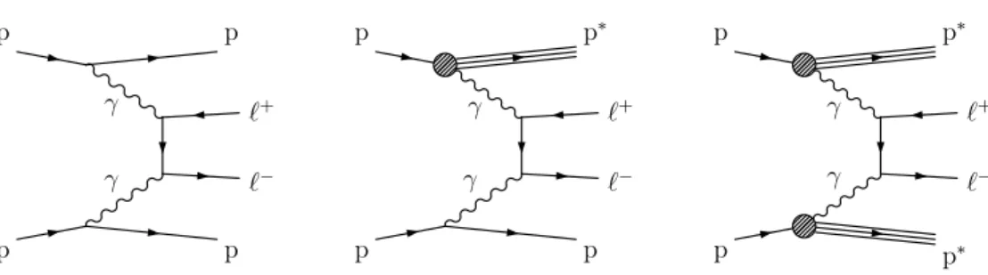 Figure 1. Production of lepton pairs by γγ fusion. The exclusive (left), single proton dissociation or semiexclusive (middle), and double proton dissociation (right) topologies are shown