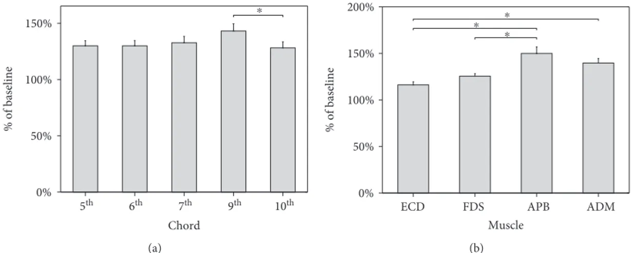 Figure 2: Mean MEPs’ peak-to-peak amplitude for each chord (a) and muscle (b) expressed as percent change from baseline