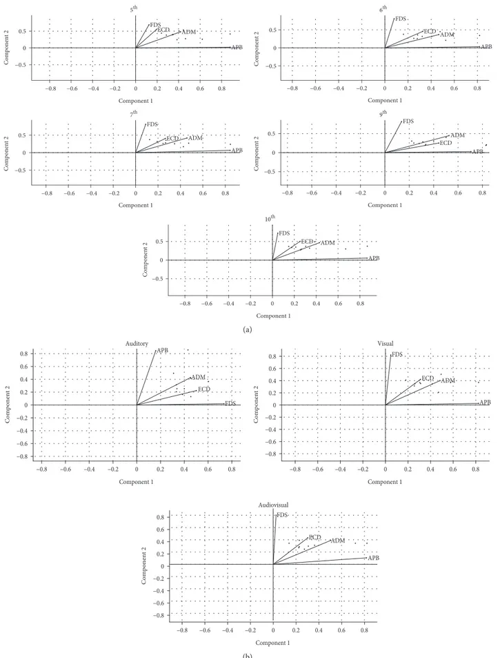 Figure 3: Synergies extracted by means of NNMF across diﬀerent chords (a) and conditions (b)