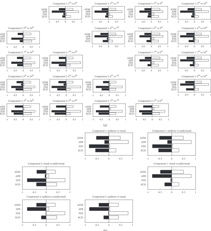 Figure 4: Pairwise comparisons of synergy coeﬃcients calculated across diﬀerent chords (a) and conditions (b).