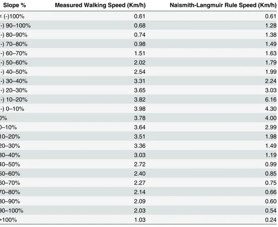 Table 2. Walking speeds (slope in percent %).