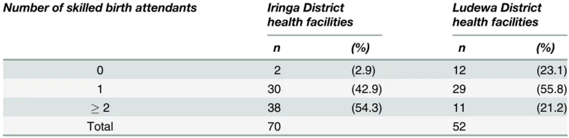 Table 4. Staffing level in first-line health facilities (dispensaries and health centres)