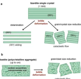 Figure 1. The effects of brittle deformation in: (a) serpentine single crystal (lizardite); and (b) serpentine  polycrystalline aggregate (e.g., a bastitic lamella)