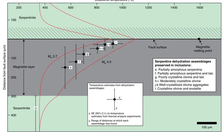 Fig. 3 Results of ﬁnite-element modelling and summary of temperature estimates for dehydration products