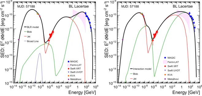 Fig. 10. Multiwavelength SED of BL Lac on MJD 57188. SED is modelled with two emission zones where the smaller region (blob) is located inside BLR (left) or interacting with the larger region (right).
