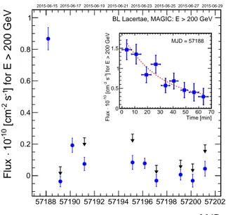 Fig. 2. Daily light curve of the VHE γ-ray emission from BL Lac above 200 GeV between 2015 June 15 and 28