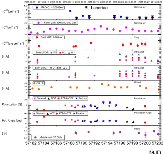 Fig. 5. Multiwavelength light curves of BL Lac in the range from 57180 (2015 June 7) to 57202 (2015 June 29)