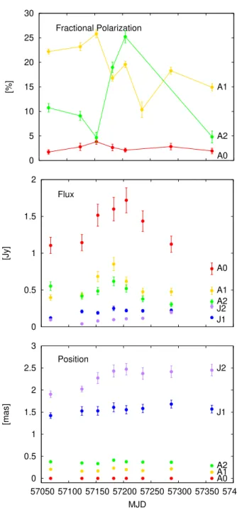 Fig. 7. Evolution of polarization fraction (top), flux density (mid- (mid-dle) and position (bottom) of the VLBA components as function of time