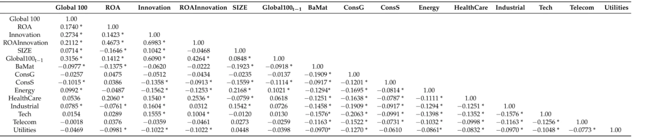 Table 4. Pearson correlation analysis.