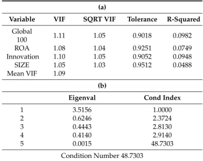 Table 6. (a,b) Collinearity diagnostics results.