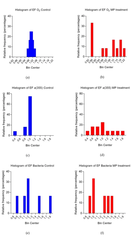 Figure 4. Frequency distributions (percentages) of enrichment factors (EFs) for O 2 (a,b), CDOM as a(355) (c,d), and bacterial abundances (e,f) in both controls (blue bars, left panel) and microplastic (MP) treatments (red bars, right panel).