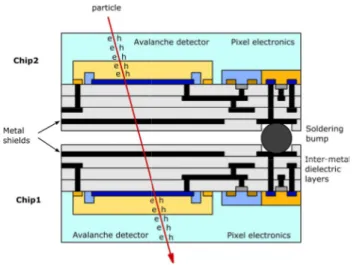 FIGURE 1. Cross section of a two-layer CMOS pixel based on avalanche detectors in coincidence.