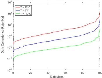 FIGURE 6. DCR distribution of the pixels as a function of V EX . Measurements are done at T=20 o C and T = 0.75 ns.