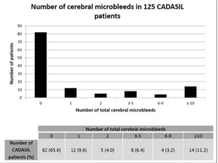 Fig 1. Total number of cerebral microbleeds in 125 CADASIL patients. Proportions of patients with different