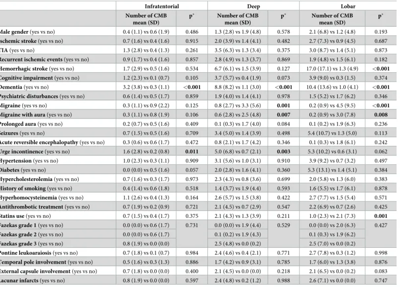 Table 3. Correlation between the number of infratentorial, deep, and lobar cerebral microbleeds and drugs, clinical and other neuroimaging features in 125 CADA- CADA-SIL patients.