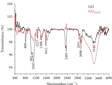 Figure 1: FTIR spectra proﬁles for both GO derivatives.