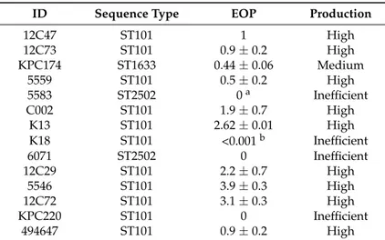 Table 2. Efficiency of plating (EOP) for phage vB_Kpn_F48 on K. pneumoniae isolates sensitive to the phage infection