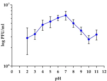 Figure  4.  pH  stability  test  of  vB_Kpn_F48.  Each  data  point  is  the  mean  from  three  experiments