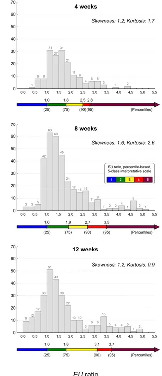 Figure 2. EU ratio data distribution with indication of data counts per interval, skewness and kurtosis, 