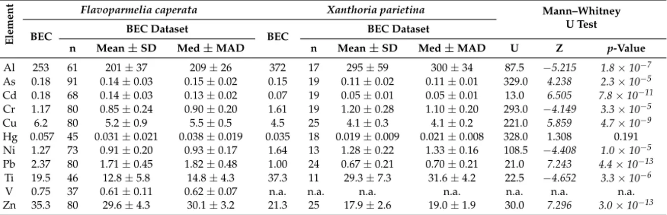 Table 3. Review-based BECs (µg g −1 DW) for the epiphytic lichen species Flavoparmelia caperata and Xanthoria parietina in Italy