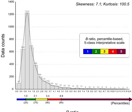 Figure 1. B ratio data distribution with indication of data counts per interval, skewness and kurtosis, 