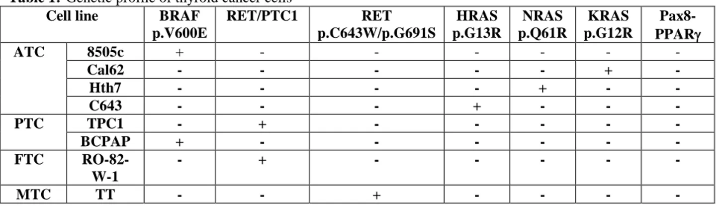 Table 1:-Genetic profile of thyroid cancer cells  Cell line  BRAF 
