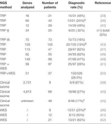 TABLE 3 | Relative frequency of diagnostic yield in NGS analyses of patients with hereditary spastic paraplegia.