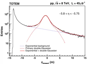 Fig. 2 The z impact parameter distribution measured in the data, for