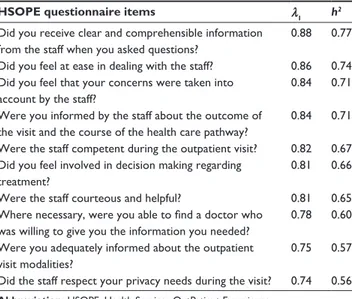 Figure 1 scree plot of eigenvalues of the ten hsOPe items. Abbreviation: hsOPe, health services OutPatient experience.