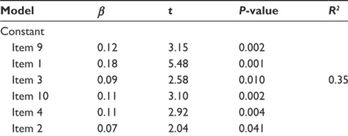 Table 5 Comparison of fit indices for a single-factor model of the 