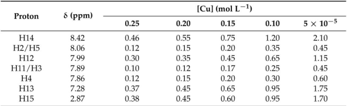Table 3. Paramagnetic proton relaxation rate R 1p  (s −1 ) of Piroxicam solutions at several concentrations 