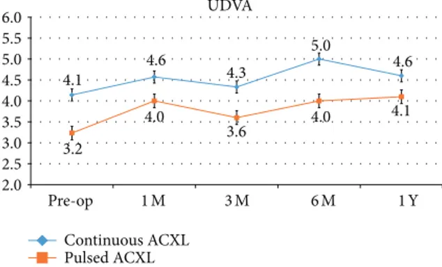 Figure 1: Uncorrected distance visual acuity (UDVA) after con- con-tinuous light (blue line) and pulsed light (orange line) accelerated crosslinking gained +0.5 and +0.9 decimal equivalents, respectively, at one-year follow-up.