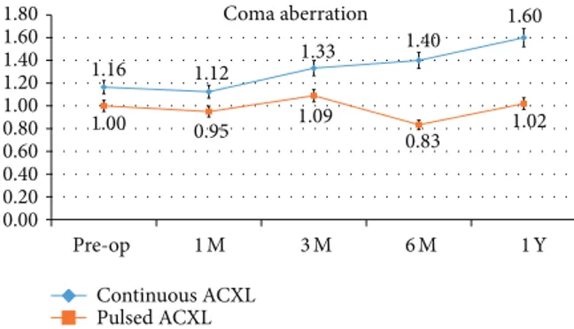 Figure 4: Topographic derived apical curvature value (AK) after continuous light (blue line) and pulsed light (orange line)  acceler-ated crosslinking showed a statistically significant decrease in pulsed