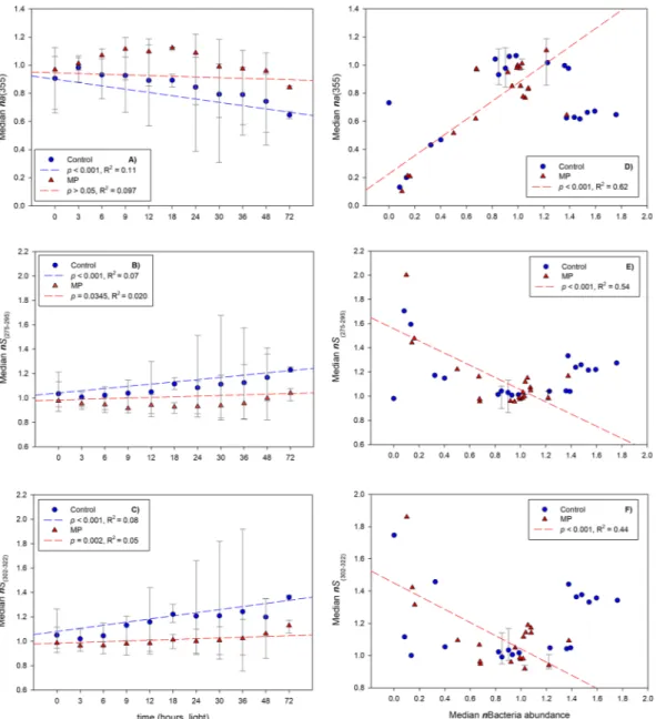 Figure 2.  Regression of normalized CDOM absorbance (a355) and spectral slopes (S 275–295, S302–322) with  increasing light exposure time (left panel) and bacterial abundance (right panel) for control (C) and microplastics  (MP) treatments in ES1