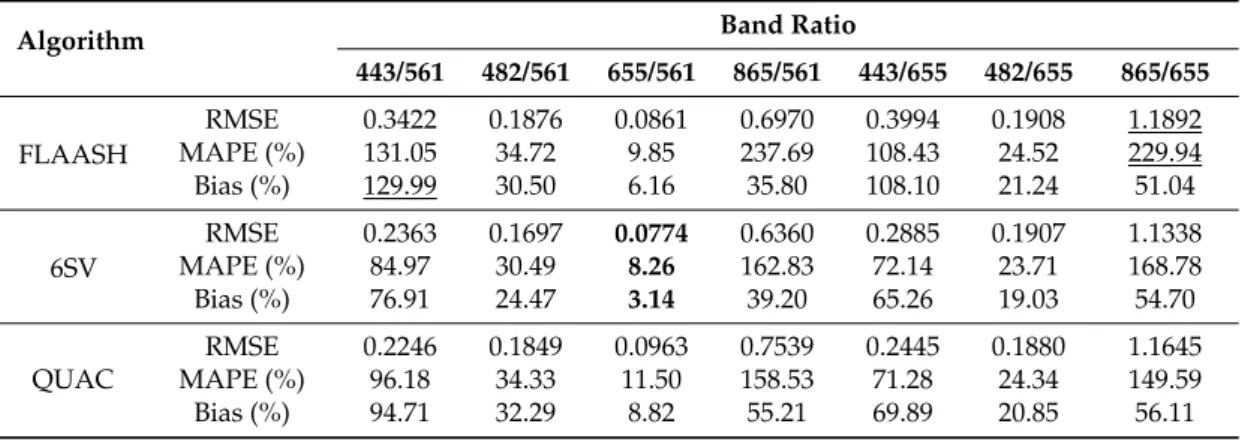 Figure 5. Scatter plots of R rs  retrieved by land-AC algorithms (FLAASH (a), 6SV (b), and QUAC (c)) 