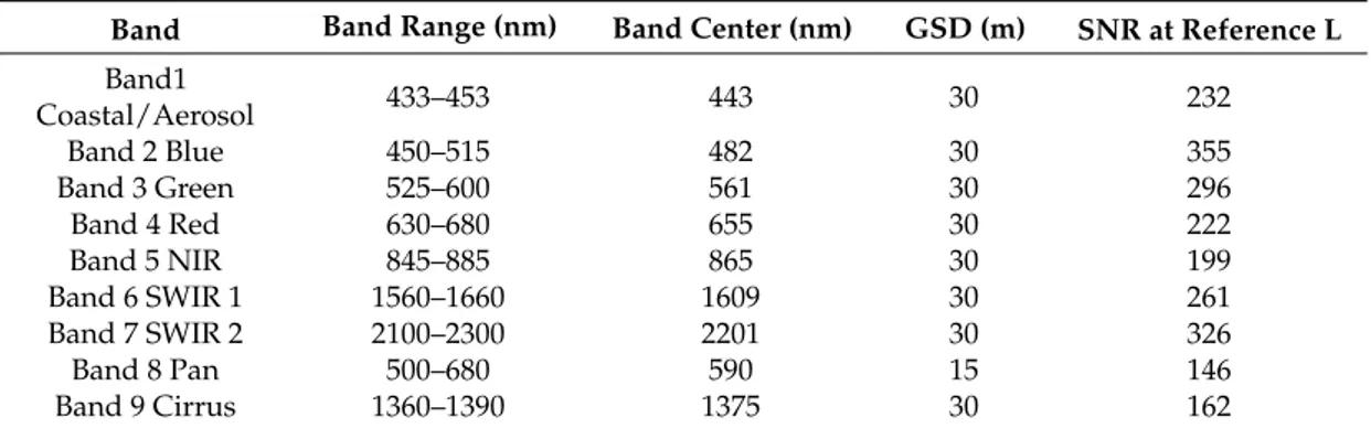 Table 1. Bands of the OLI (Operational Land Imager) on Landsat-8, with band range, band center, ground sampling distance (GSD), and signal-to-noise ratio (SNR) at reference radiance [ 27 ].